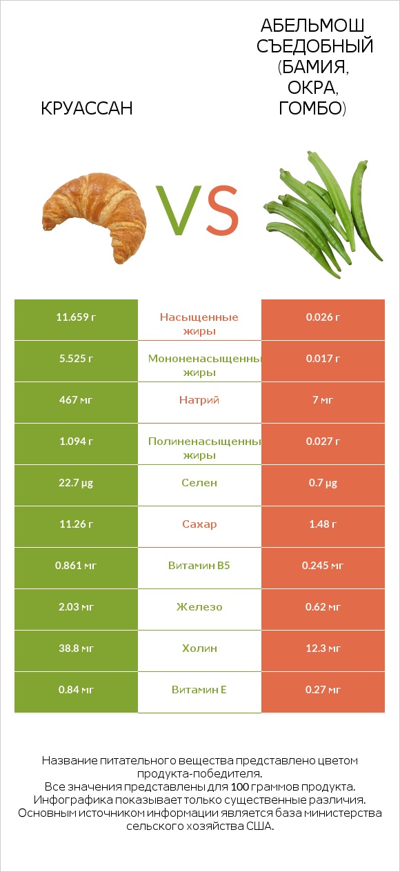 Круассан vs Абельмош съедобный (бамия, окра, гомбо) infographic
