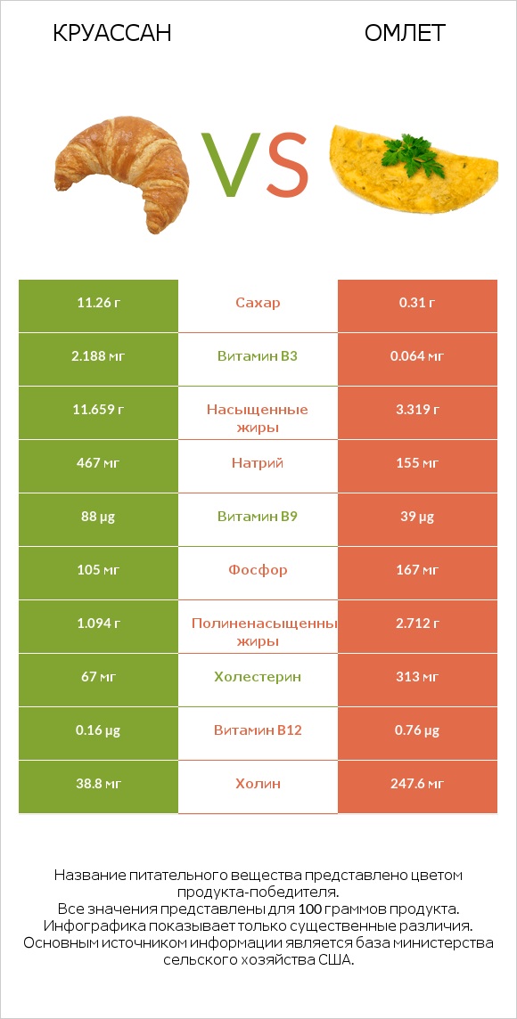 Круассан vs Омлет infographic