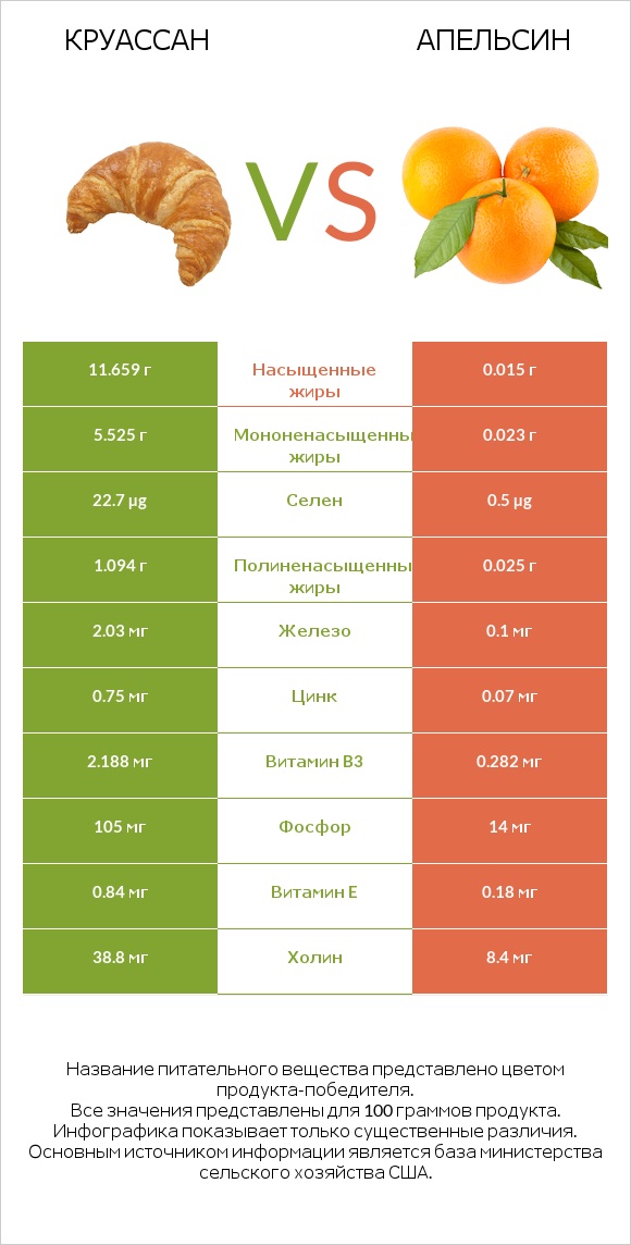 Круассан vs Апельсин infographic