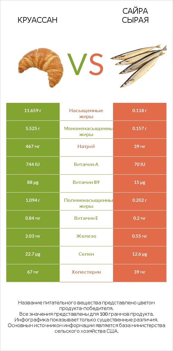 Круассан vs Сайра сырая infographic