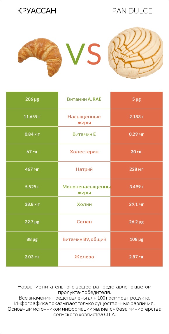 Круассан vs Pan dulce infographic