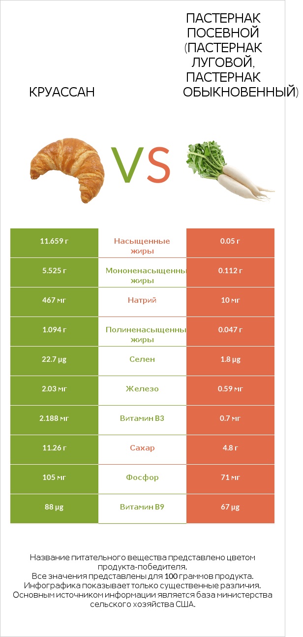 Круассан vs Пастернак посевной (Пастернак луговой, Пастернак обыкновенный) infographic