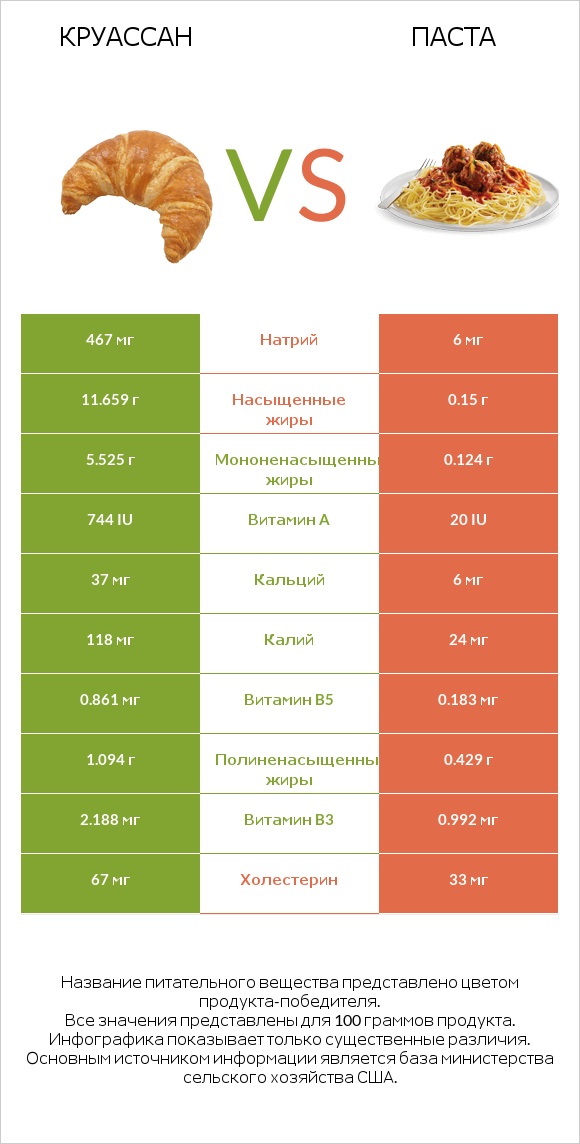 Круассан vs Паста infographic