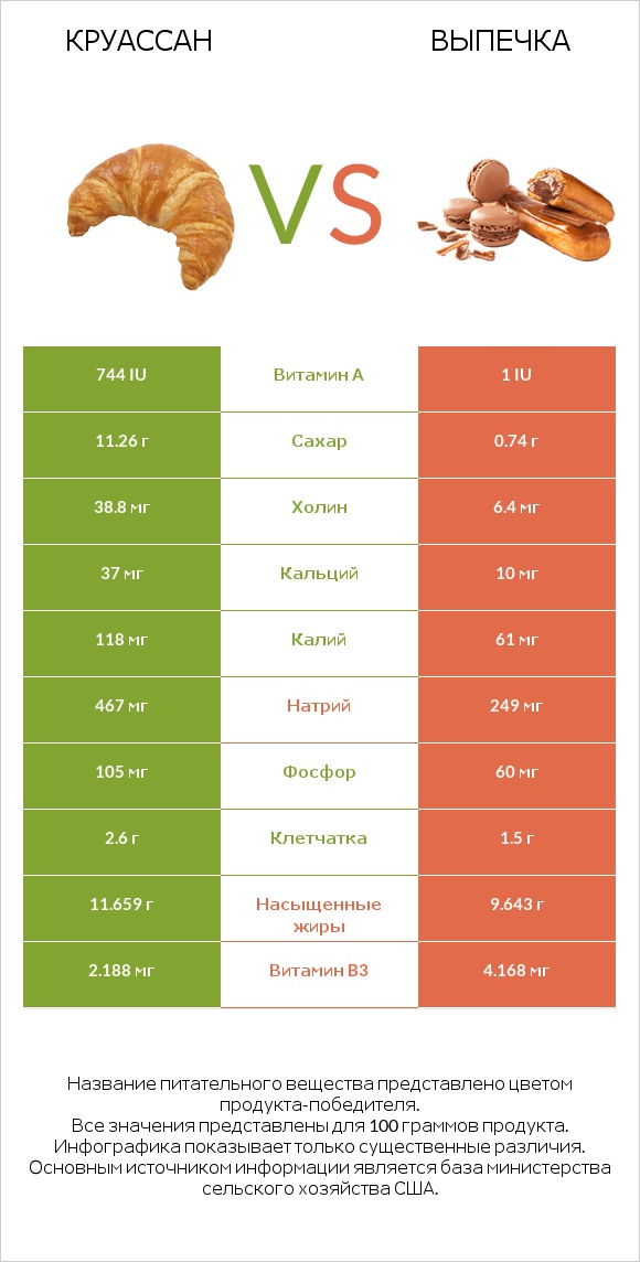 Круассан vs Выпечка infographic