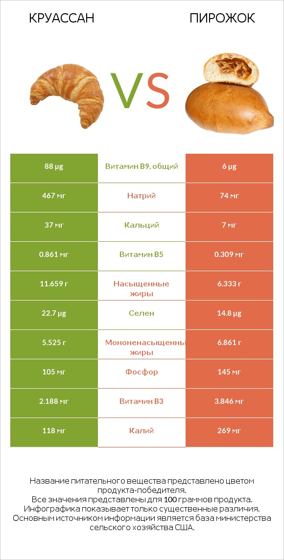Круассан vs Пирожок infographic