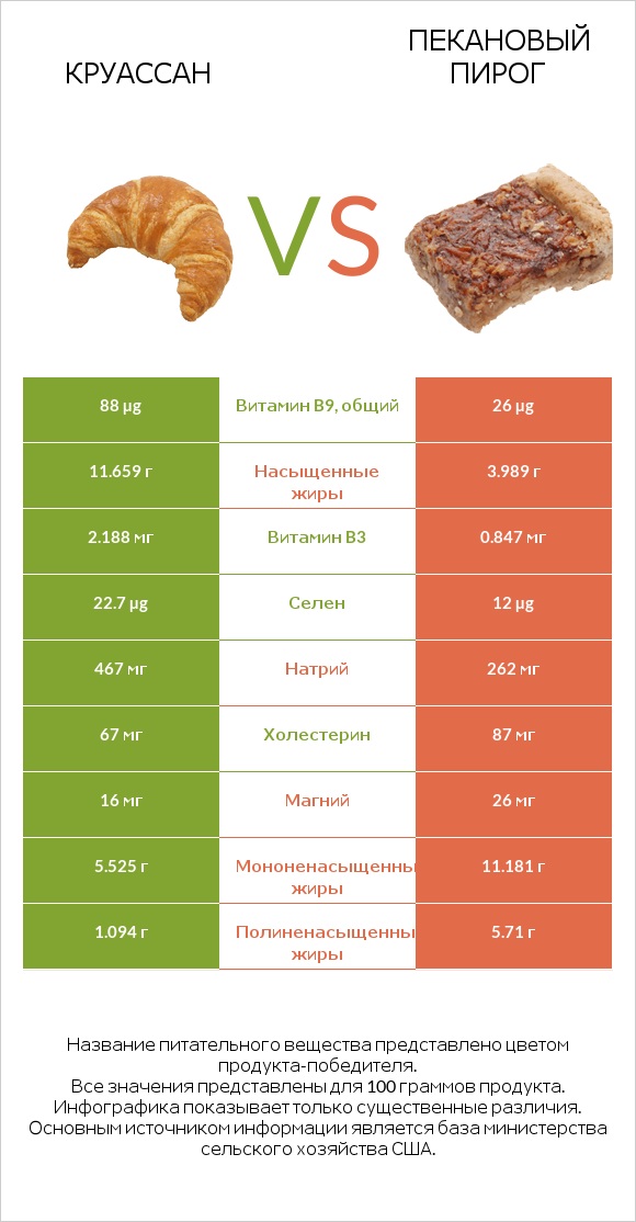 Круассан vs Пекановый пирог infographic