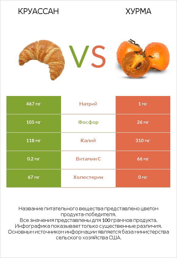 Круассан vs Хурма infographic