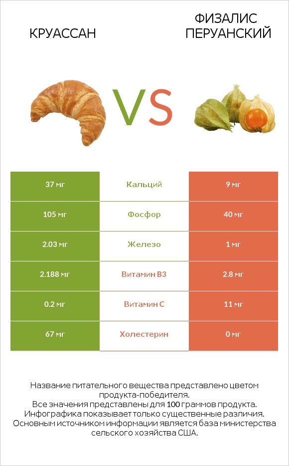 Круассан vs Физалис перуанский infographic