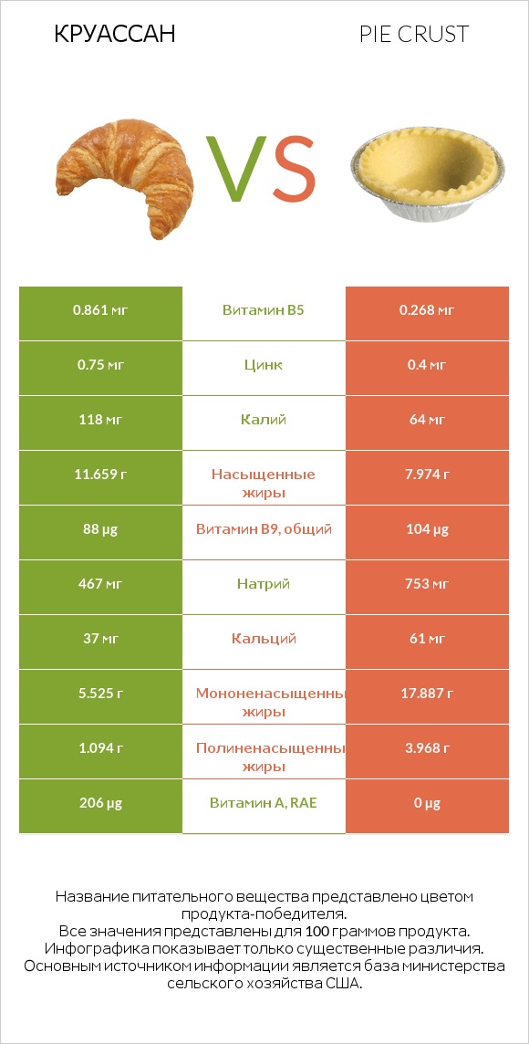 Круассан vs Pie crust infographic