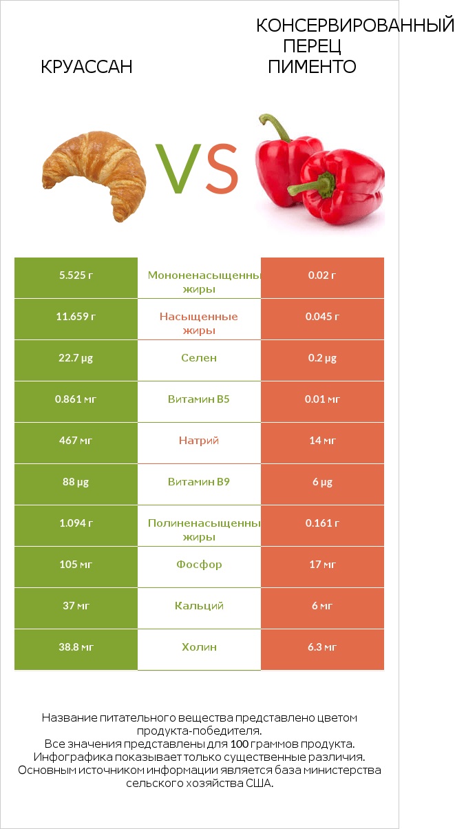 Круассан vs Консервированный перец пименто infographic