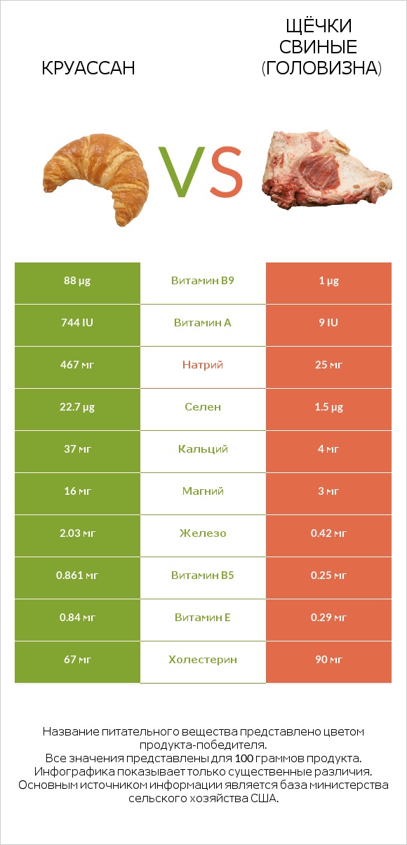 Круассан vs Щёчки свиные (головизна) infographic
