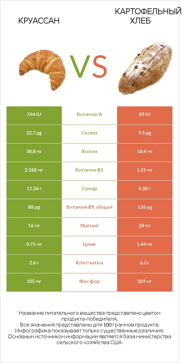Круассан vs Картофельный хлеб infographic