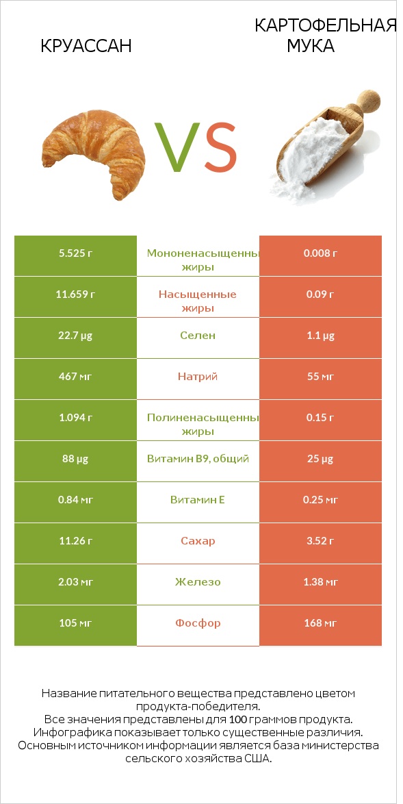 Круассан vs Картофельная мука  infographic