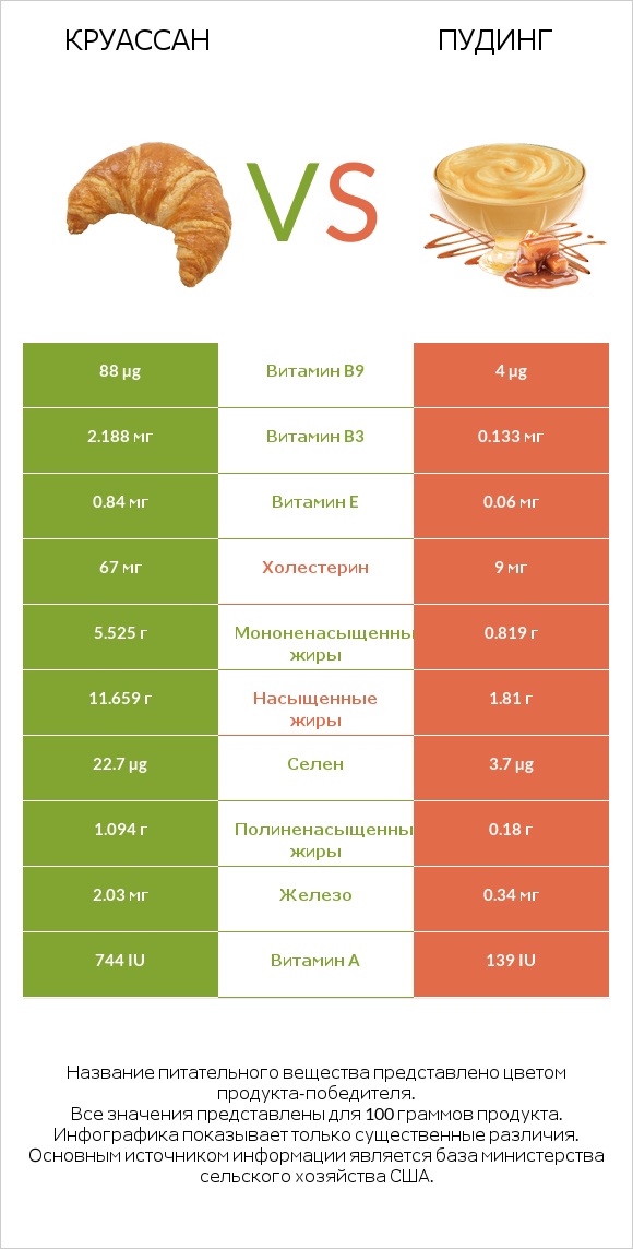 Круассан vs Пудинг infographic