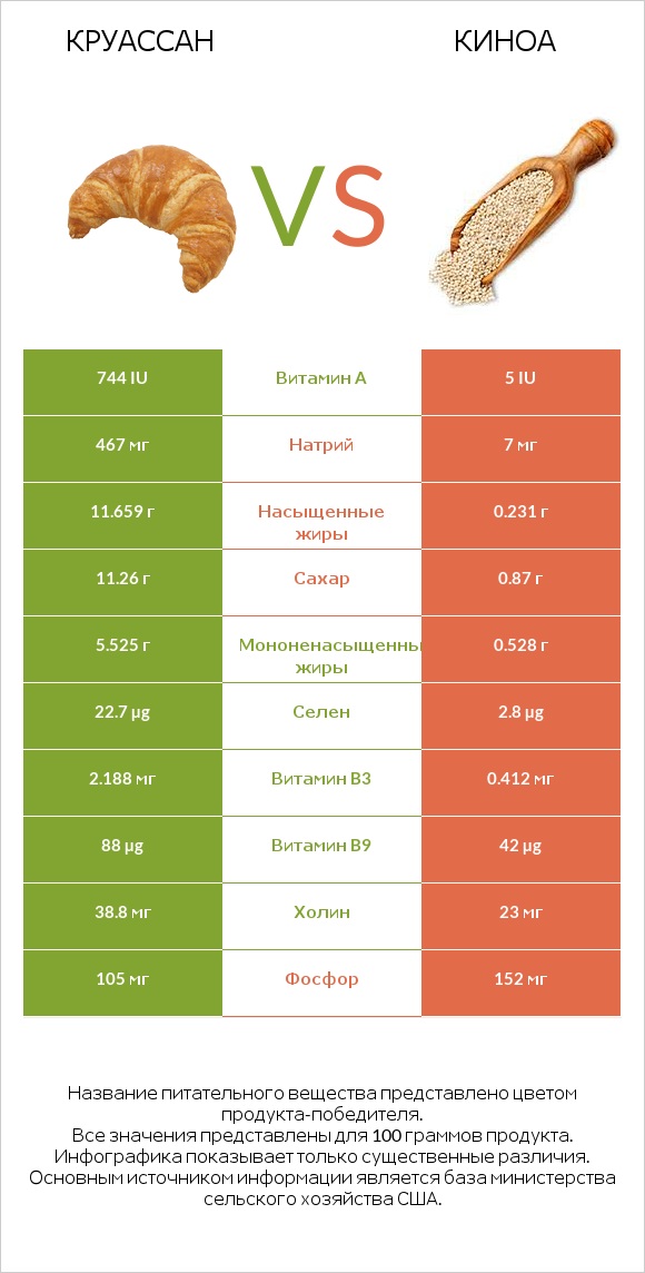 Круассан vs Киноа infographic