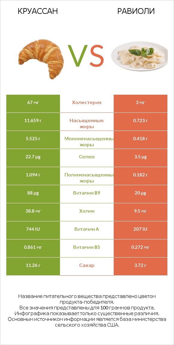 Круассан vs Равиоли infographic