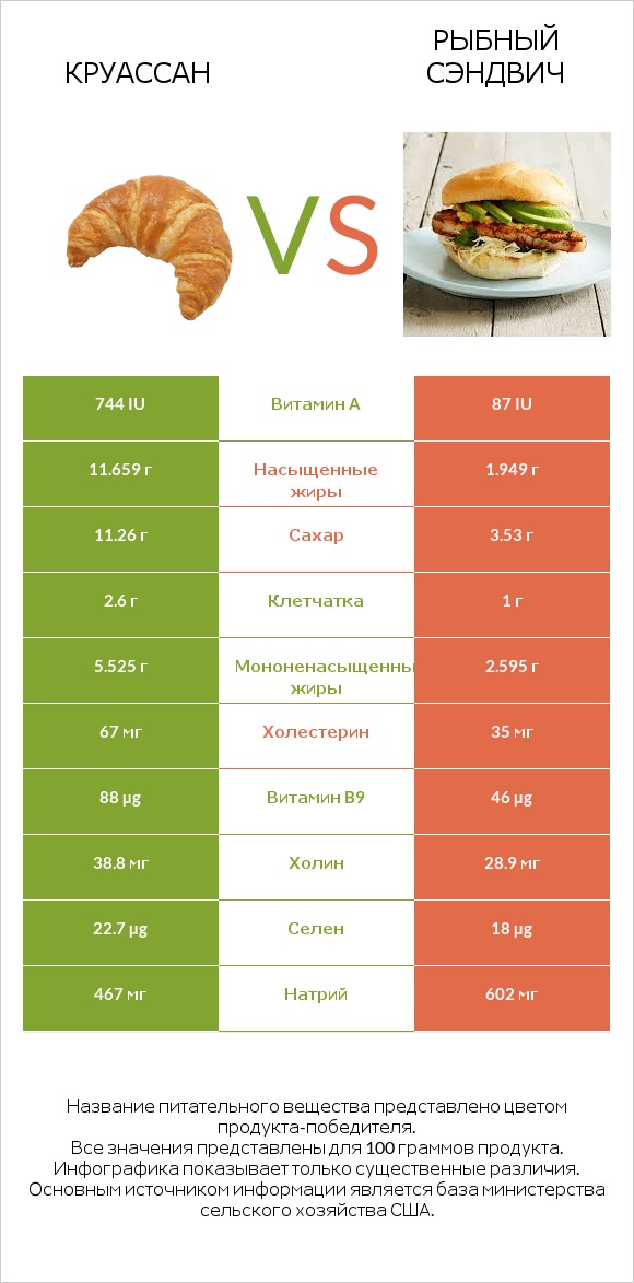 Круассан vs Рыбный сэндвич infographic