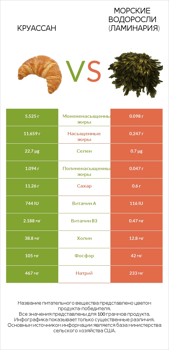 Круассан vs Морские водоросли (Ламинария) infographic
