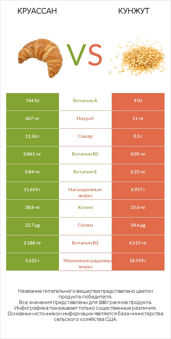 Круассан vs Кунжут infographic