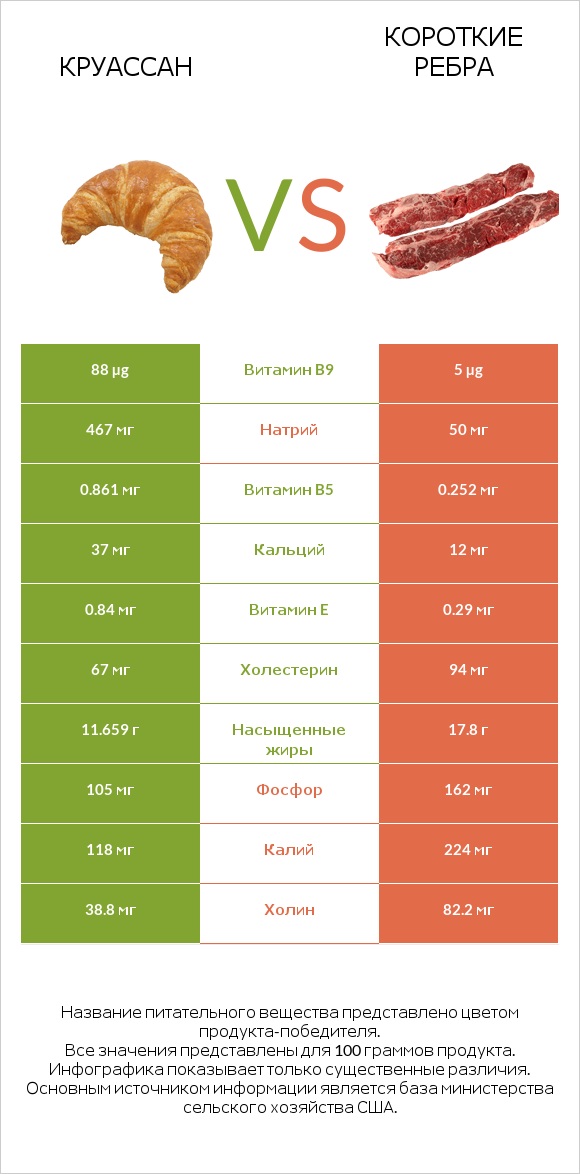 Круассан vs Короткие ребра infographic