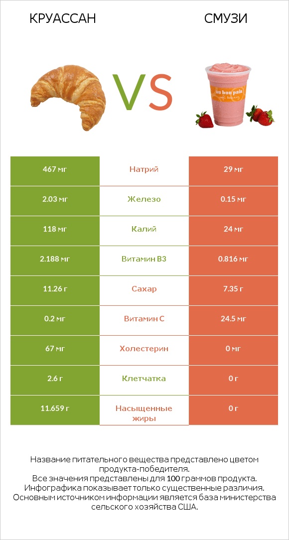 Круассан vs Смузи infographic