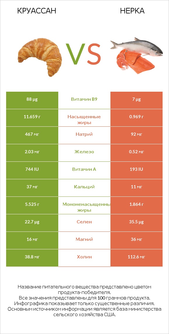 Круассан vs Нерка infographic