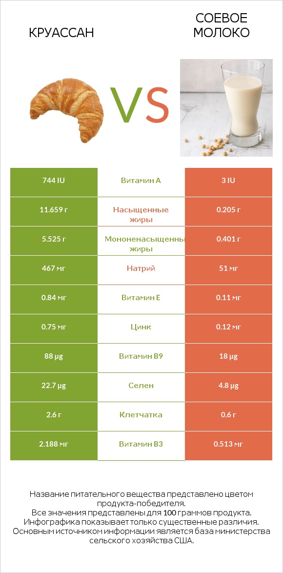 Круассан vs Соевое молоко infographic