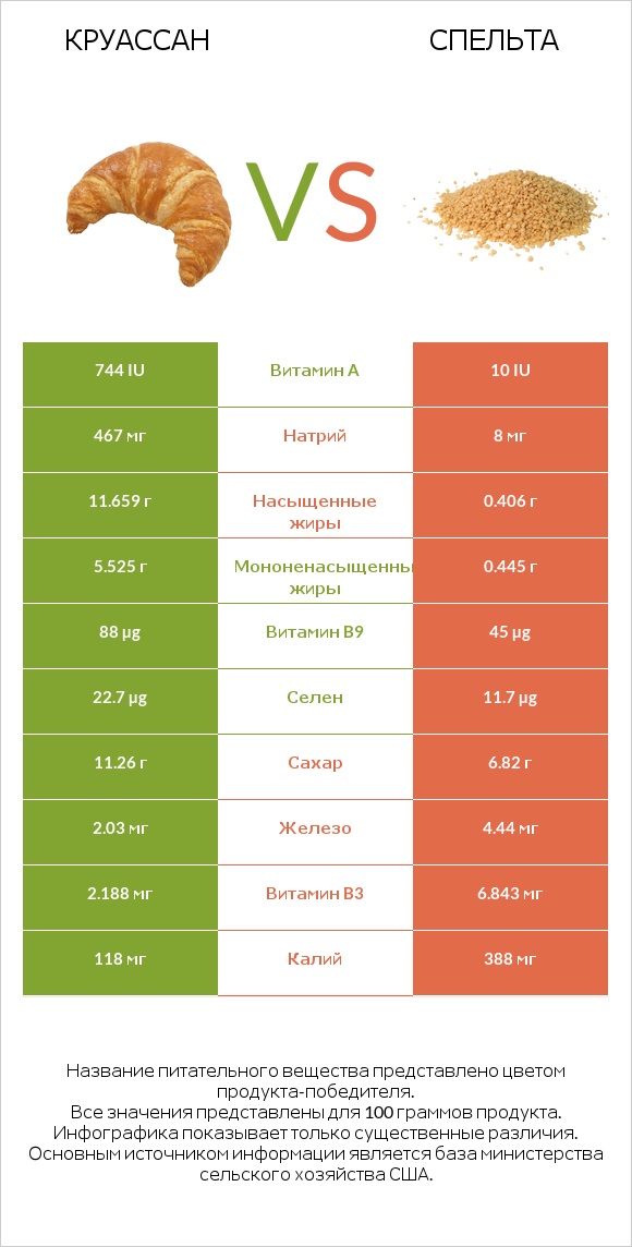 Круассан vs Спельта infographic