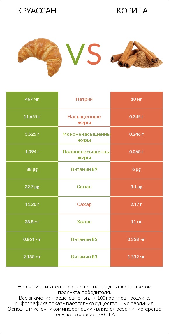 Круассан vs Корица infographic