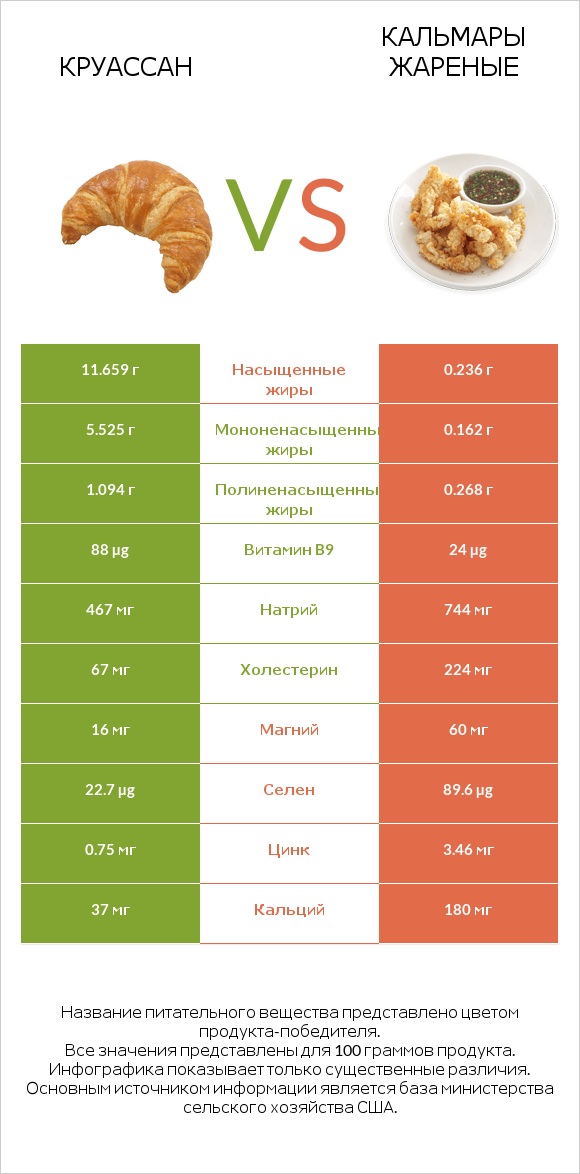 Круассан vs Кальмары жареные infographic
