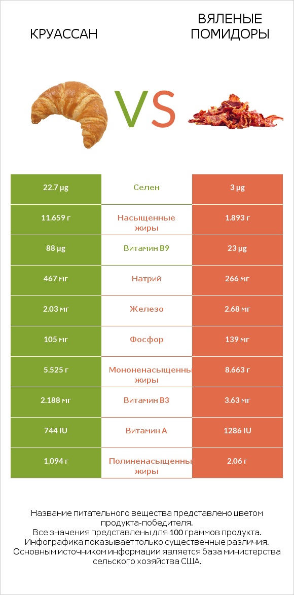Круассан vs Вяленые помидоры infographic