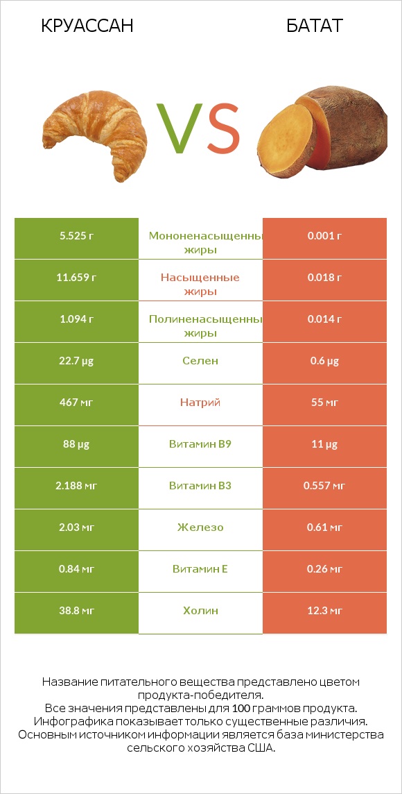Круассан vs Батат infographic