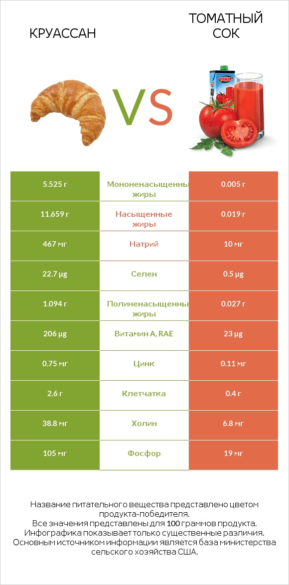 Круассан vs Томатный сок infographic