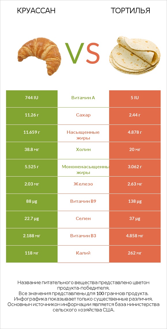 Круассан vs Тортилья infographic