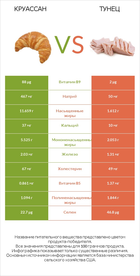 Круассан vs Тунец infographic