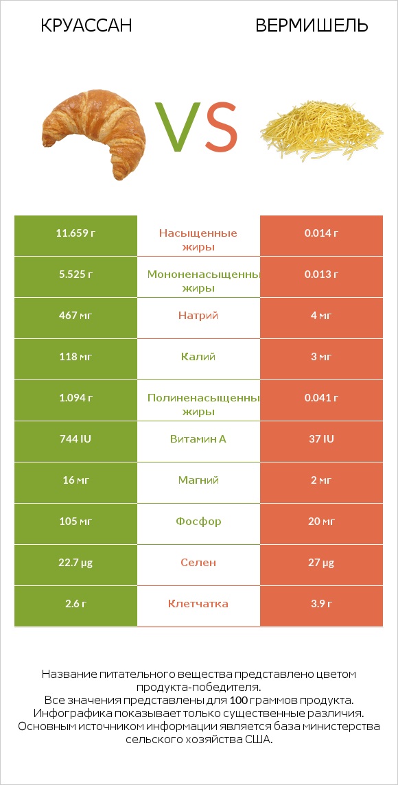 Круассан vs Вермишель infographic