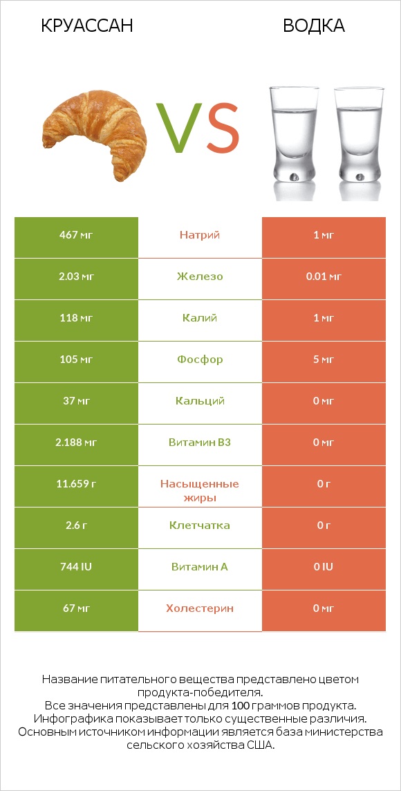 Круассан vs Водка infographic