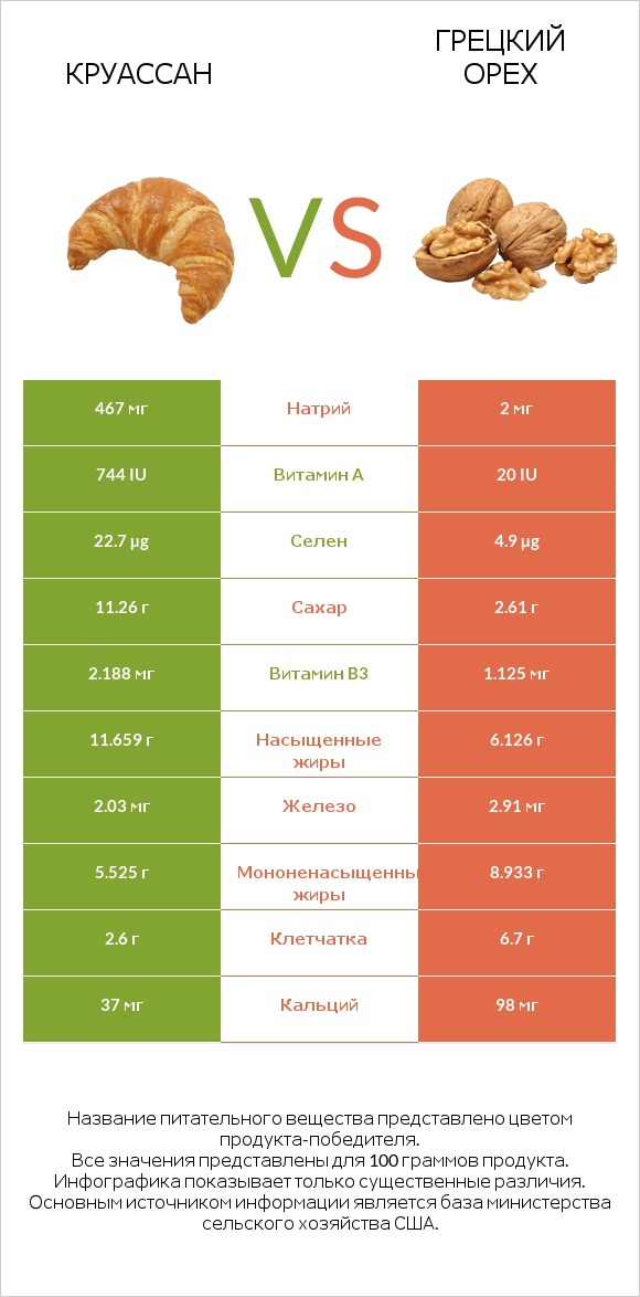 Круассан vs Грецкий орех infographic