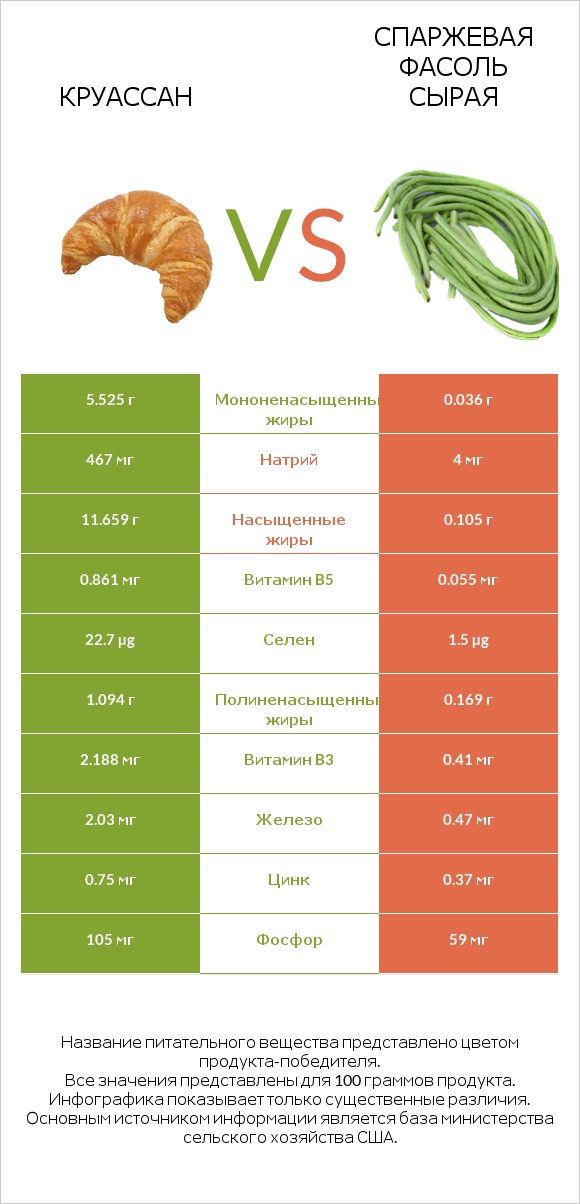 Круассан vs Спаржевая фасоль сырая infographic