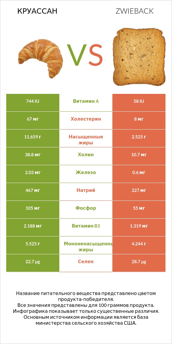 Круассан vs Zwieback infographic