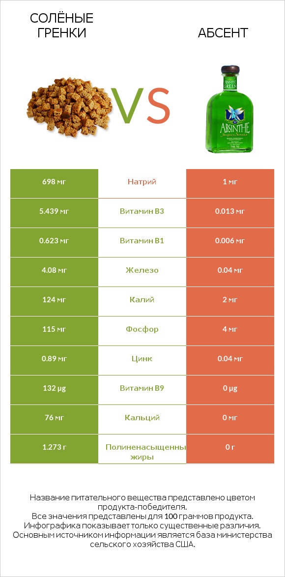 Солёные гренки vs Абсент infographic