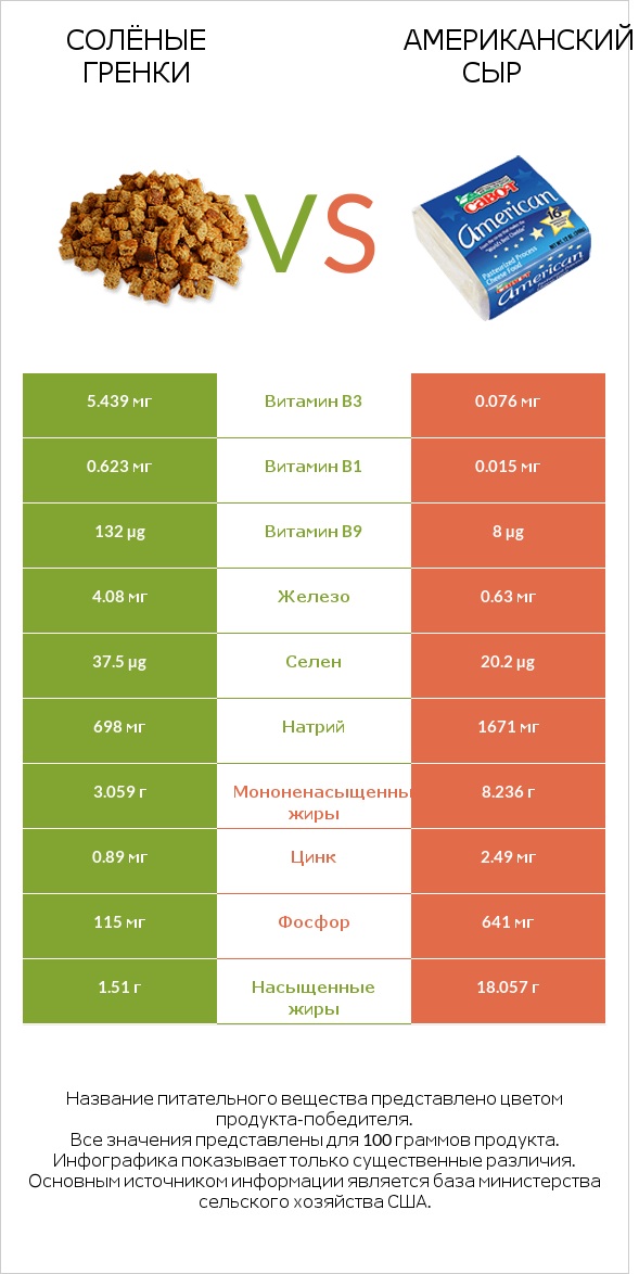 Солёные гренки vs Американский сыр infographic