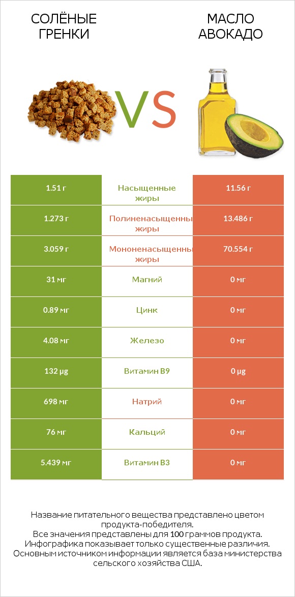 Солёные гренки vs Масло авокадо infographic