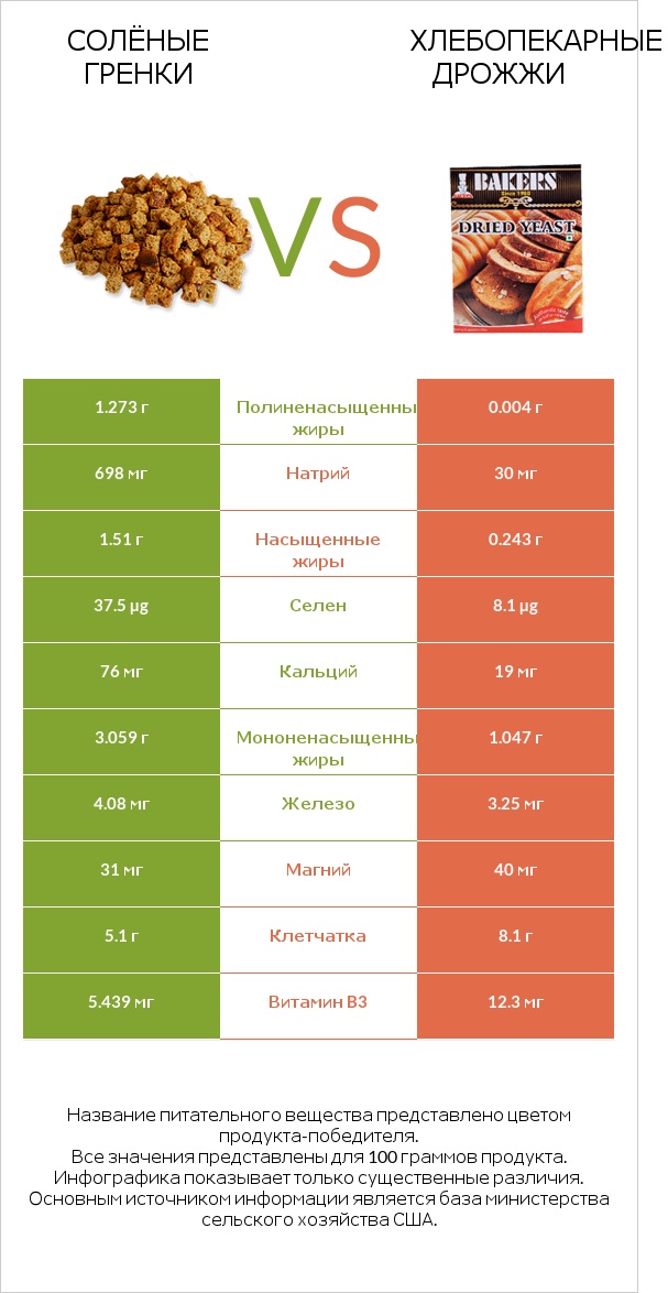 Солёные гренки vs Хлебопекарные дрожжи infographic
