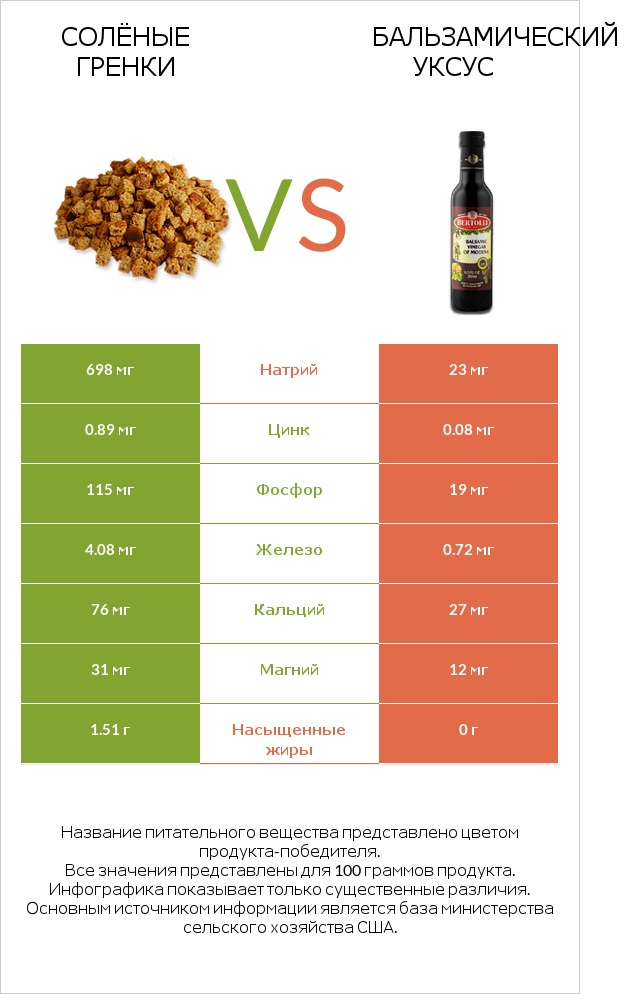 Солёные гренки vs Бальзамический уксус infographic