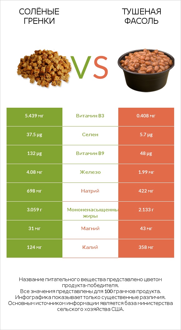 Солёные гренки vs Тушеная фасоль infographic