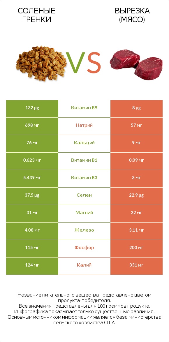 Солёные гренки vs Вырезка (мясо) infographic