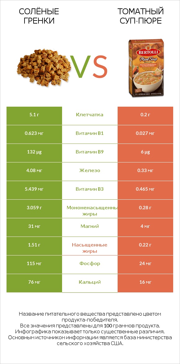 Солёные гренки vs Томатный суп-пюре infographic