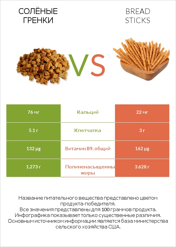 Солёные гренки vs Bread sticks infographic