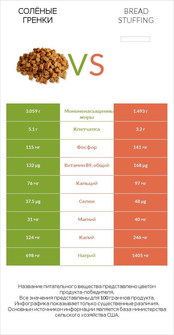 Солёные гренки vs Bread stuffing infographic